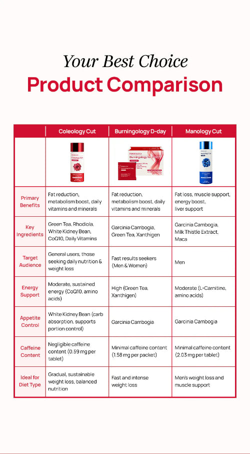Foodology Coleology Cut - Viên uống giảm cân số 1 Hàn Quốc